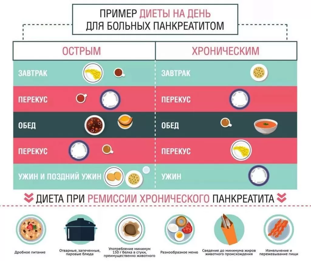 Диета при панкреатите меню на каждый день. Питание при панкреатите список продуктов. Питание при панкреатите список продуктов блины. Панкреатит лечение у взрослых женщин диета