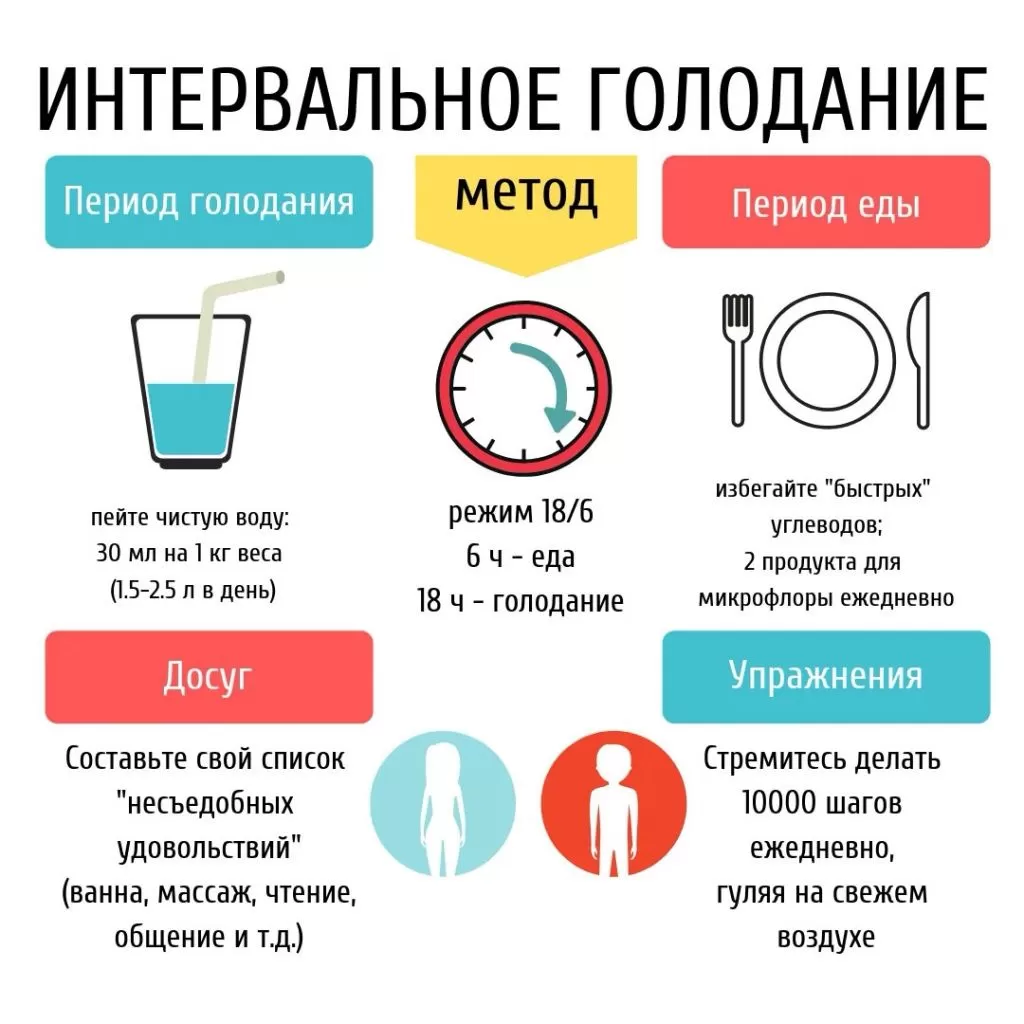 питание интервальное