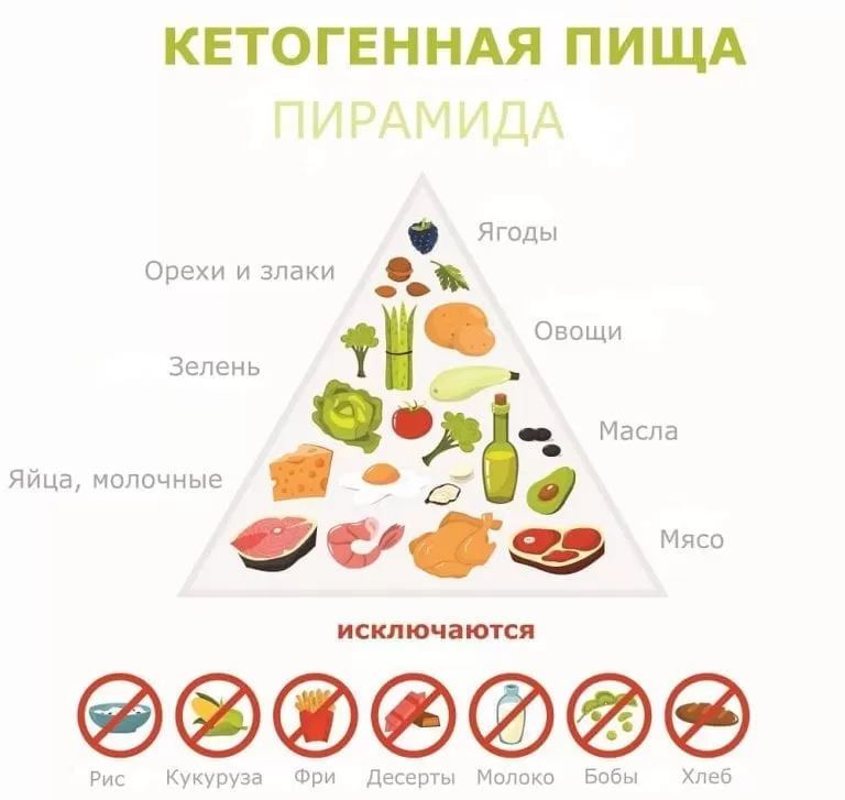 Кето диета для начинающих: с чего начать, меню на неделю | Питание
